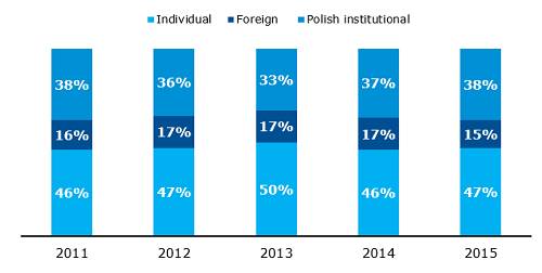 Share of investors in trade on the futures market (%)