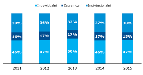 Udział inwestorów w obrotach na rynku kontraktów terminowych (%)