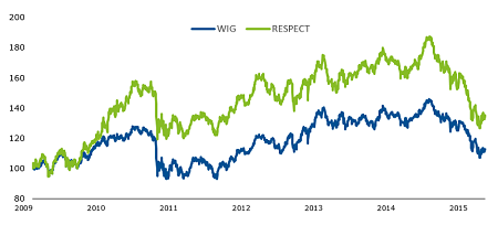 Notowania RESPECT Indeks i WIG