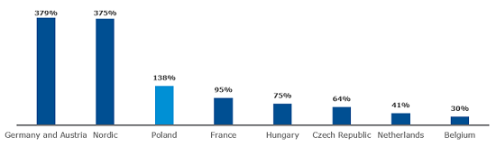 Liquidity on electricity markets in 2015