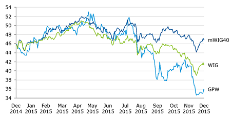 GPW stock price in 2015 v. mWIG40 and WIG (normalised) GPW stock price in 2015 v. mWIG40 and WIG (normalised)