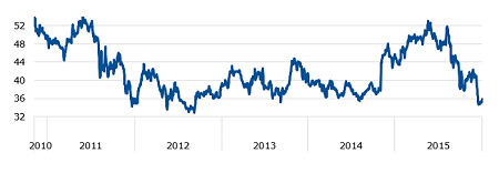 GPW stock price since new listing on GPW (PLN)