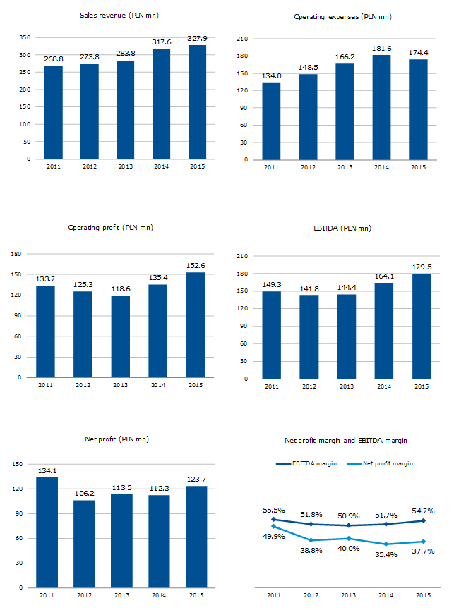 Selected financial data