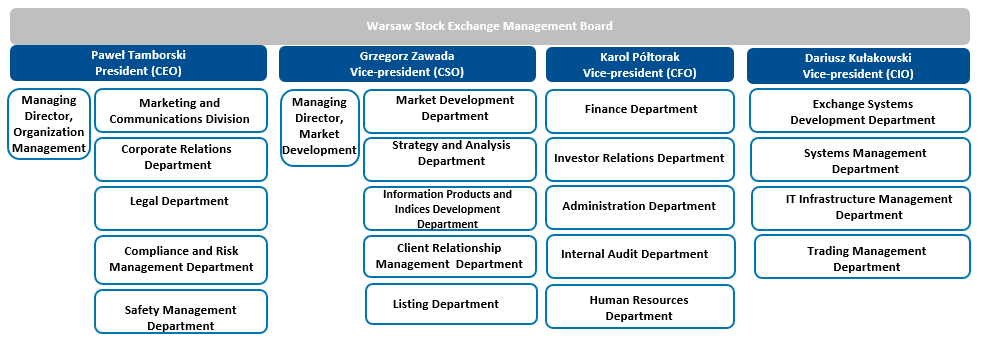 Organisational chart of GPW as at 31 December 2015 Organisational chart of GPW as at 31 December 2015